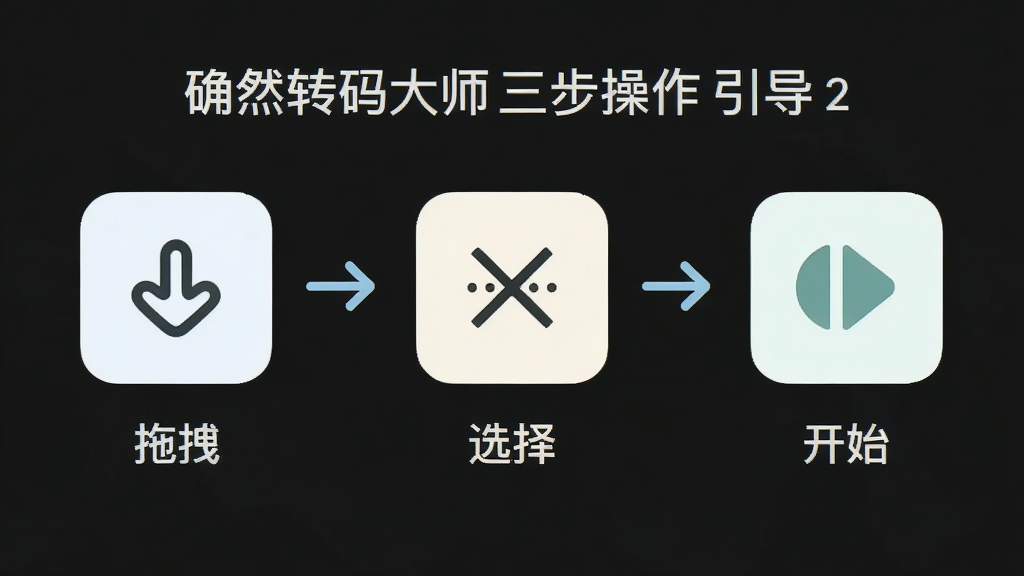 确然转码大师三步操作引导图,主体为拖拽、选择、开始三个图标横向排列,布局水平,排版极简,风格清新浅色,细节包含箭头连接与文字说明,画质清晰,干净,无多余元素