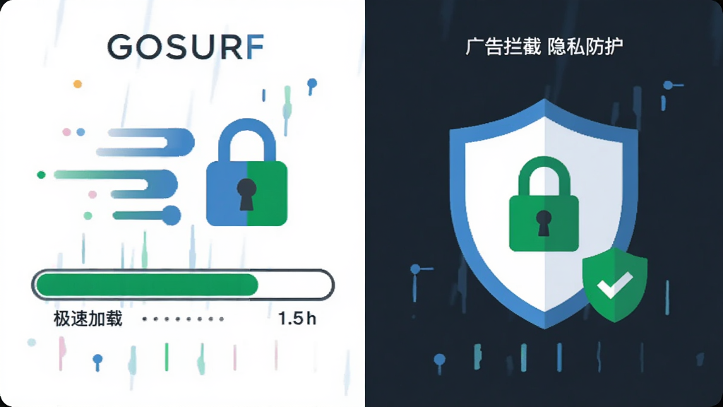GOSURF浏览器功能展示图,画面分为左右两部分,左侧展示极速加载的进度条动画,右侧展示广告拦截和隐私防护的盾牌图标,整体布局为横向对比排版,风格简洁扁平化,细节包括速度线条、锁形图标和绿色安全标识,画质清晰,画面干净,无多余元素