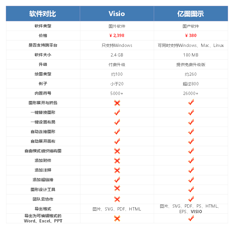 Microsoft Visio 2013 同类绘图软件对比