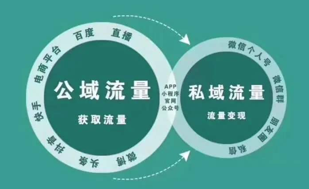 众流生意私域复购运营