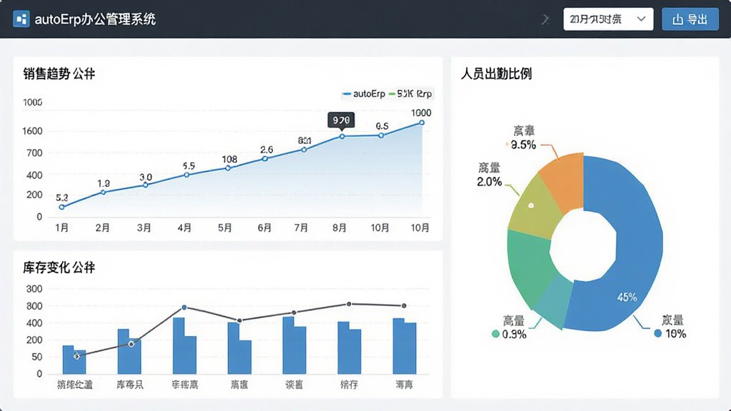 一张数据看板展示界面的图片,画面中显示autoErp办公管理系统生成器的数据概览页面,包含折线图展示销售趋势、柱状图展示库存变化、饼图展示人员出勤比例,页面顶部有日期筛选与导出按钮,整体风格现代数据可视化,细节包含图表标题与数值标签,画质清晰干净无多余元素