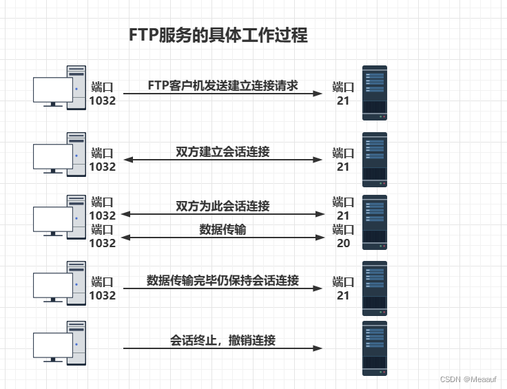 U-ftp serverFTP���������Ӳ����뱨���Ų���ͼ
