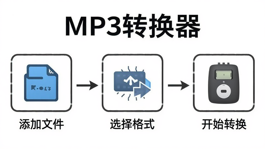 画面展示MP3转换器操作步骤流程图,包含添加文件、选择格式、开始转换三个步骤,每个步骤配有图标说明,背景为白色,风格简洁明了,包含MP3转换器文字,画质清晰干净
