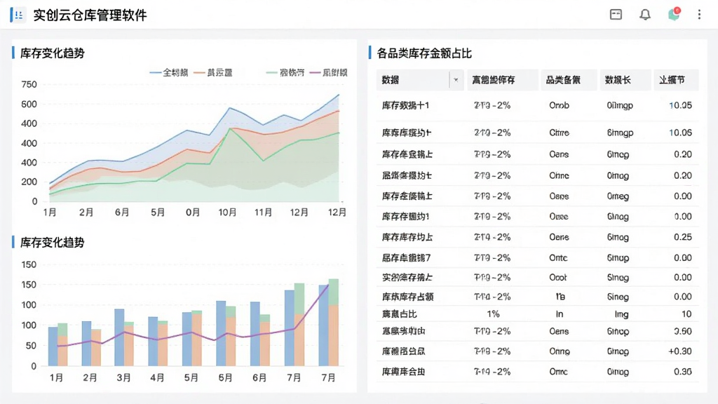实创云仓库管理软件报表分析界面,画面左侧为折线图和柱状图组合展示库存变化趋势,右侧为数据表格列出各品类库存金额占比,图表配色柔和,界面布局对称,整体风格商务简洁,画质清晰,无多余装饰