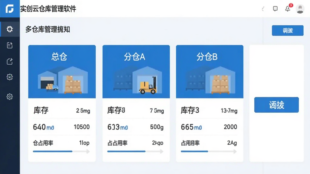 实创云仓库管理软件多仓库管理界面,画面展示三个并排的仓库卡片,分别标注“总仓”“分仓A”“分仓B”,每个卡片下方列出库存数量和仓位占用率,界面采用扁平化设计,蓝白配色,画面右侧有调拨按钮,整体风格简洁专业,画质清晰,无杂乱元素
