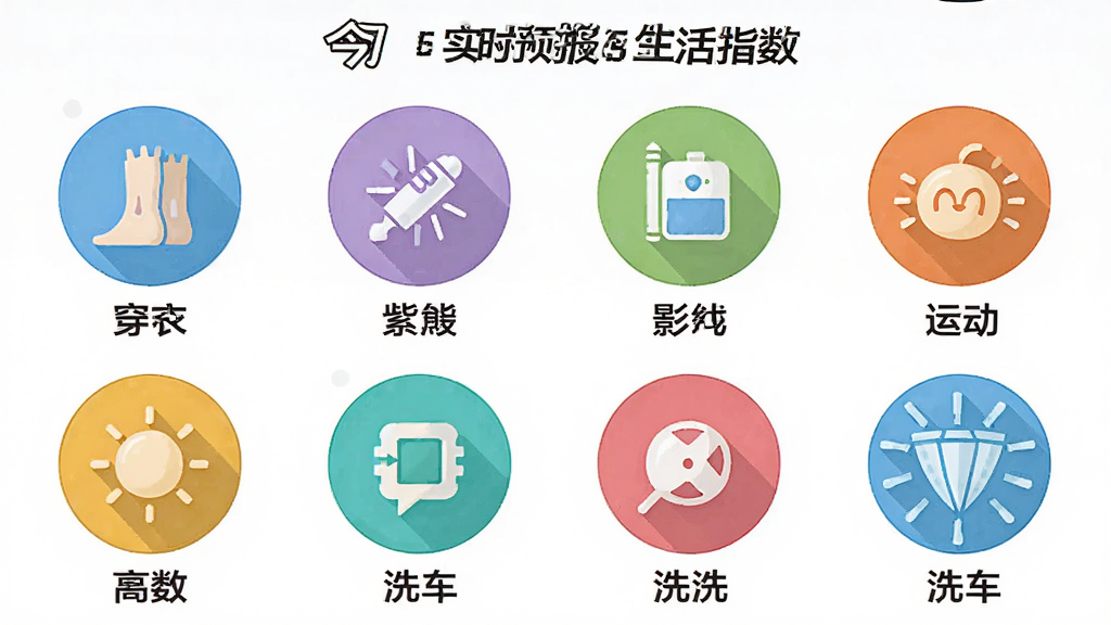 一张今日天气实时预报生活指数页面的图片,画面中展示多个圆形图标,分别代表穿衣、紫外线、洗车、运动等指数,每个图标下方有简短文字说明,界面风格活泼,色彩明快,布局均匀,画质高清,无多余装饰