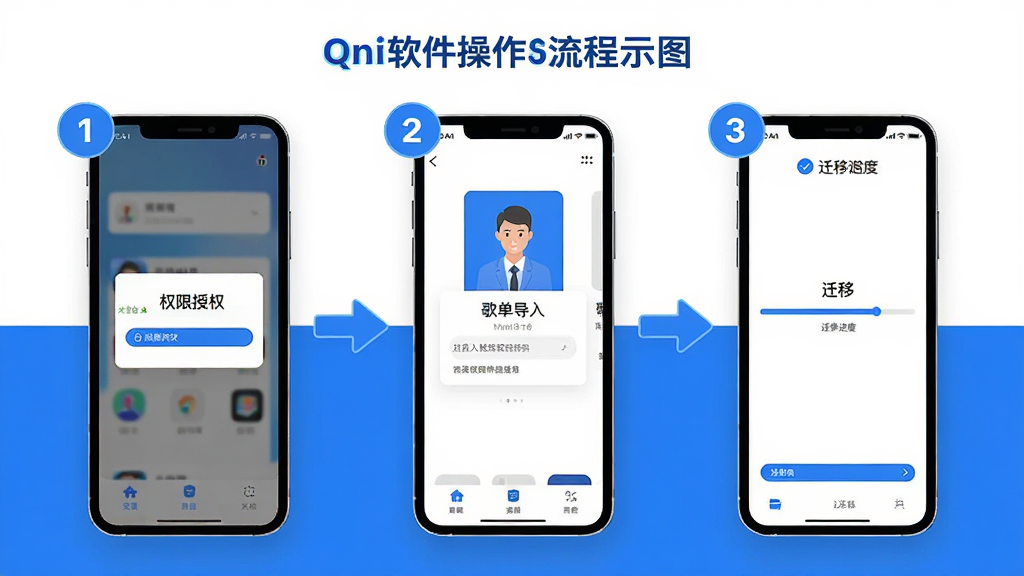 Qni软件操作流程示意图,画面展示手机屏幕从安装到使用的完整步骤,包含权限授权弹窗、歌单导入界面、迁移进度条等元素,采用步骤编号排列,整体风格扁平化,蓝白配色,高清画质,干净整洁