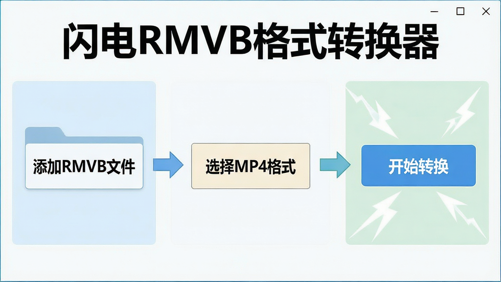 一张电脑端软件操作步骤示意图,画面分为三个区域,左侧显示“添加RMVB文件”,中间显示“选择MP4格式”,右侧显示“开始转换”按钮,整体为横向流程图风格,配色清爽,带有“闪电RMVB格式转换器”文字标注,细节清晰,画质干净,无多余元素
