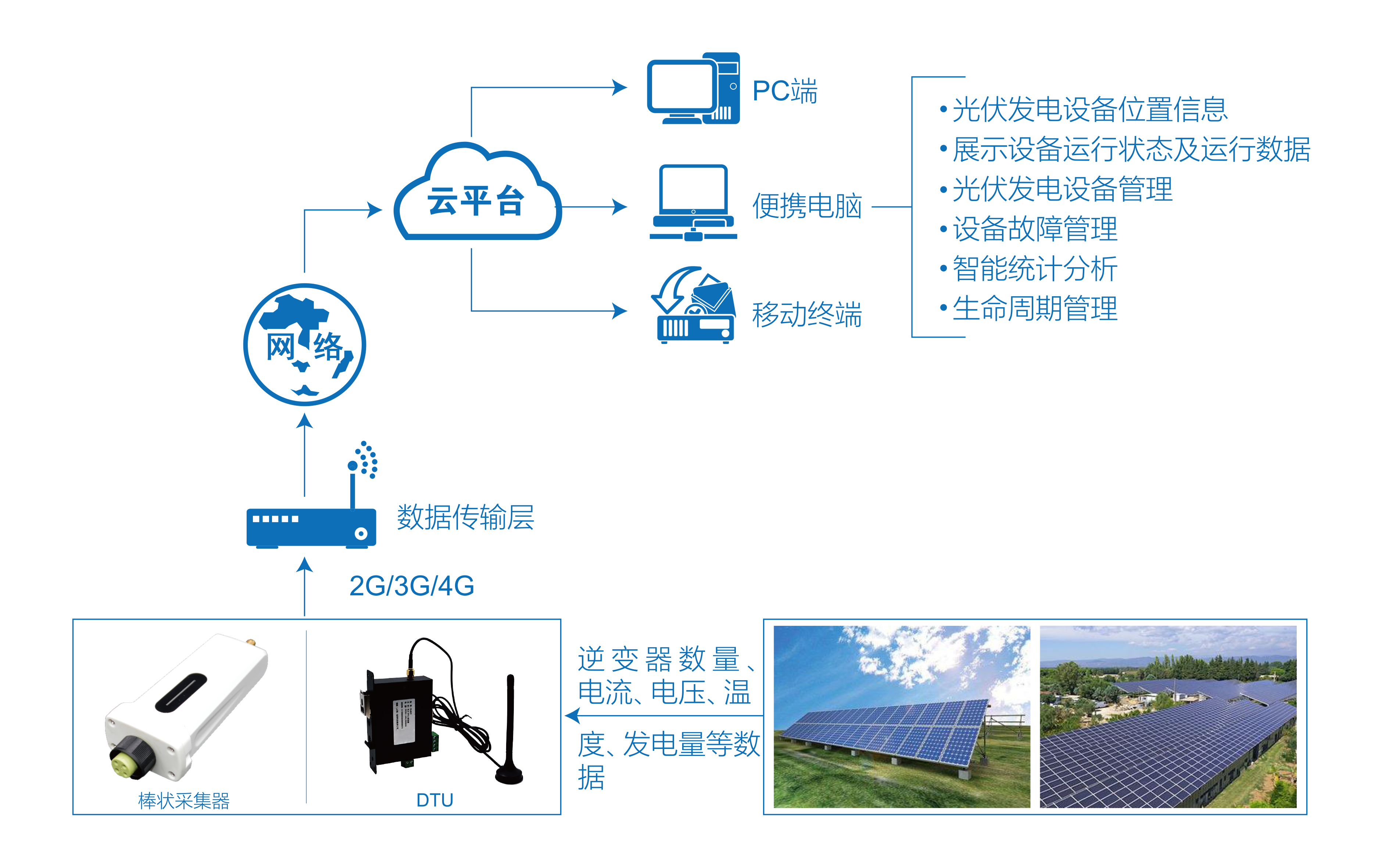 Solar DMU核心优势解析 工业级数据采集与远程监控功能展示