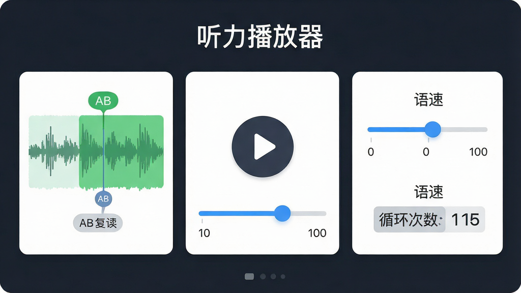 听力播放器功能展示图,主体为软件操作界面特写,布局左侧为音频波形与AB复读标记点,中央为播放按钮与进度条,右侧为语速调节滑块与循环次数显示,排版采用卡片式分区,风格为清爽扁平化设计,细节包含绿色高亮复读区间、蓝色滑块、清晰的数字刻度,画面干净整洁无杂乱元素,画质高清,界面中显示文字