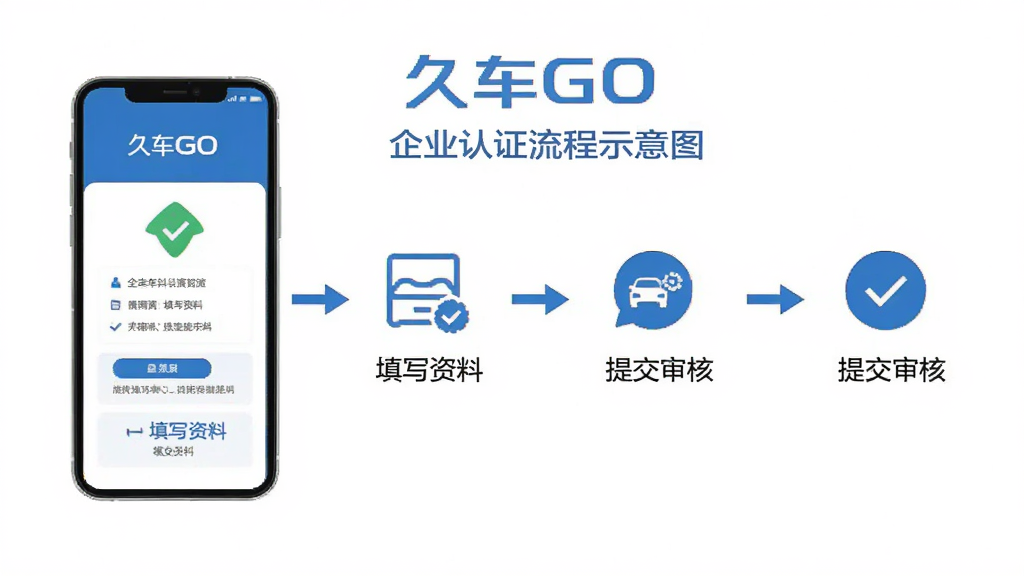 一张“久车GO”企业认证流程示意图,画面中一部手机展示认证页面,旁边用简洁的图标和箭头表示从填写资料到提交审核的流程,布局横向展开,风格扁平化商务,主色调为蓝色和白色,细节干净,画质清晰,无多余元素