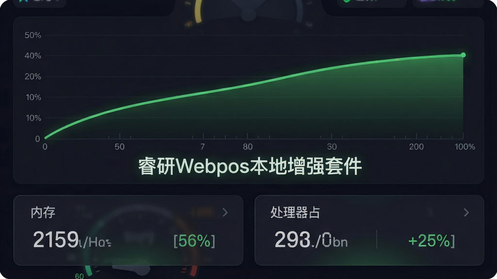 一张展示软件资源占用情况的示意图,画面主体为一条平缓的绿色性能曲线,曲线下方标注“睿研Webpos本地增强套件”名称,背景为深色仪表盘风格,布局采用上下结构,上方为曲线图,下方为内存与处理器占用数值卡片,风格为数据可视化界面,细节包括刻度线、百分比数字、柔和发光效果,画质清晰,干净,无多余元素