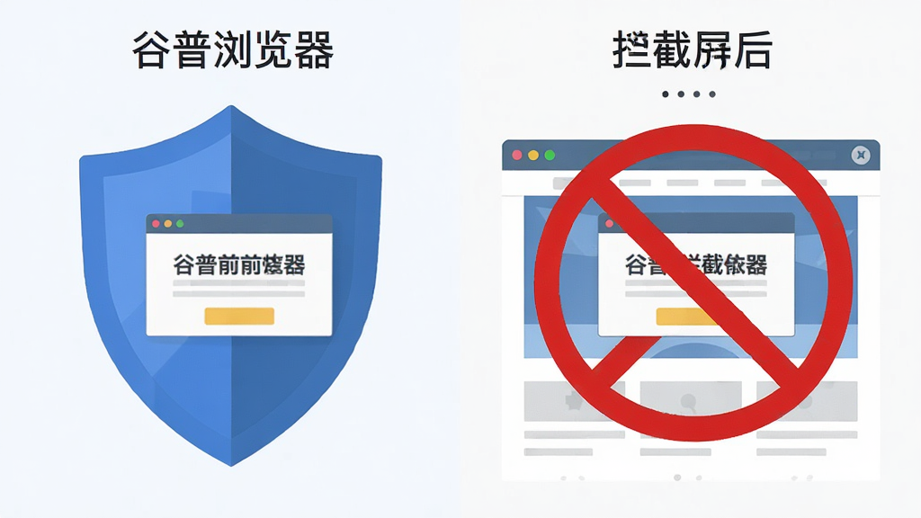 谷普浏览器智能拦截功能展示图,主体为盾牌图标与网页广告被屏蔽的对比界面,布局采用左右分栏,排版左为拦截前右为拦截后,风格为扁平化UI示意图,细节上展示红色禁止符号覆盖弹窗,画质清晰干净无多余元素