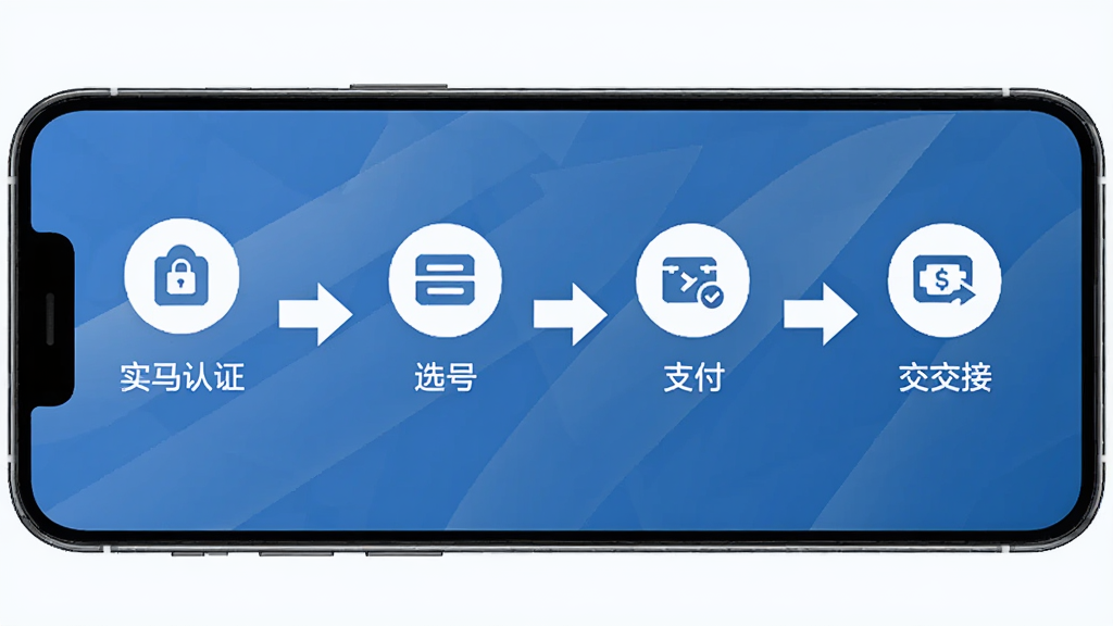 密马游戏交易操作流程图解,画面中一部手机展示从注册到下单的步骤示意,主体为手机屏幕与流程箭头,布局为横向步骤排列,风格为简约商务,细节包括实名认证、选号、支付、交接四个环节图标,画质清晰,干净,无多余元素