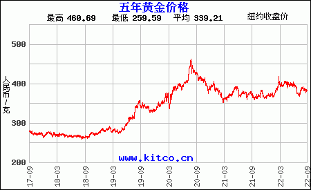 黄金 安卓版 金价走势图界面