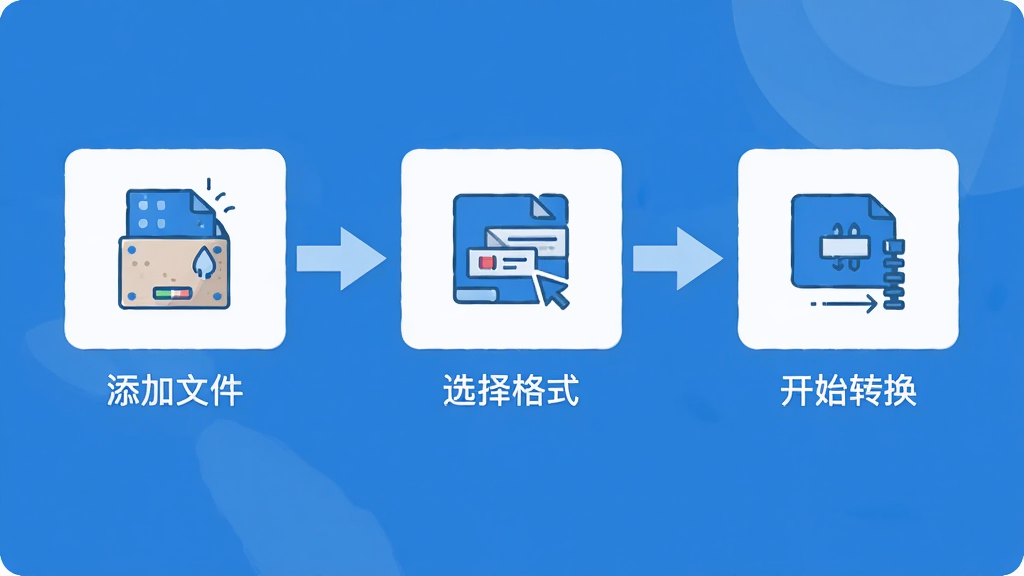 软件操作步骤引导界面,画面以流程图形式展示添加文件、选择格式、开始转换三个步骤,每个步骤配有简洁图标和文字说明,采用扁平化插画风格,蓝白配色,布局横向排列,画质清晰,干净,无多余元素