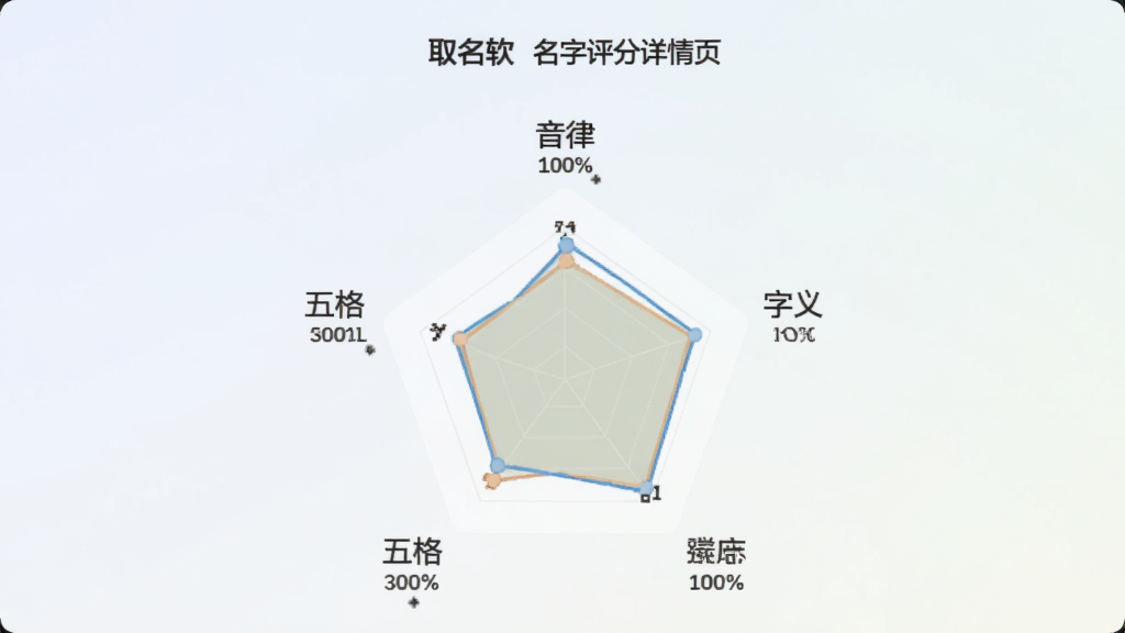 取名软件名字评分详情页,页面展示一个名字的综合得分雷达图,周围环绕音律、字义、五格等分项评分,背景为柔和浅色,排版整洁,画质清晰