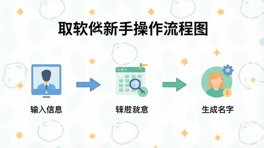 取名软件新手操作流程图,画面以简洁图标和箭头展示从输入信息到生成名字的步骤,风格扁平化,配色清新,画质干净,无多余文字