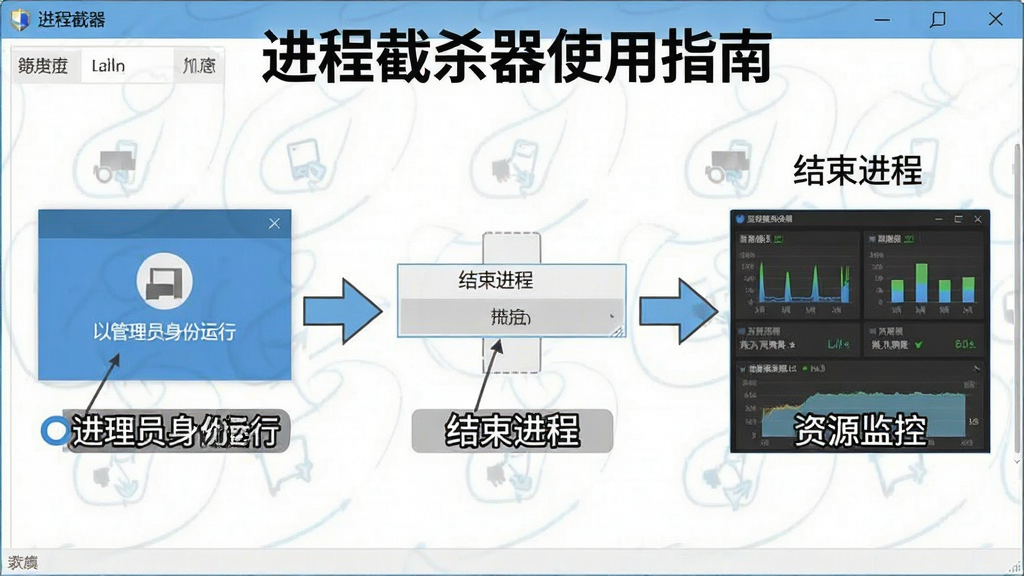 一张展示进程截杀器使用指南的示意图,画面主体为软件界面与操作步骤标注,包括
