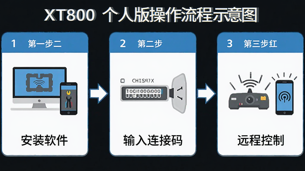 XT800 个人版操作流程示意图,画面分为三个步骤,第一步安装软件,第二步输入连接码,第三步远程控制,每个步骤配以简洁图标与文字说明,风格为扁平化教程风,细节包含步骤编号、箭头指示、电脑与手机图标,画质清晰,排版整齐,无多余元素