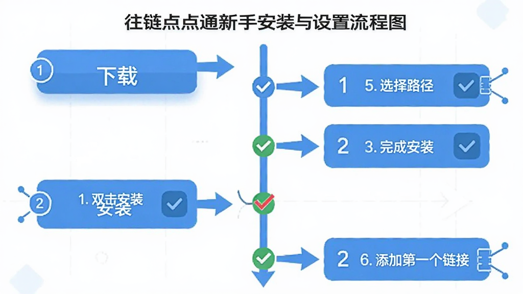 往链点点通新手安装与设置流程图,画面以步骤图形式展示从下载安装包到完成设置的完整流程,包含下载、双击安装、选择路径、取消捆绑勾选、完成安装、添加第一个链接等步骤,布局为纵向时间轴,排版清晰,风格为信息图表式,细节包括步骤编号、箭头连接、警示图标、勾选框,画质清晰,干净,无多余元素