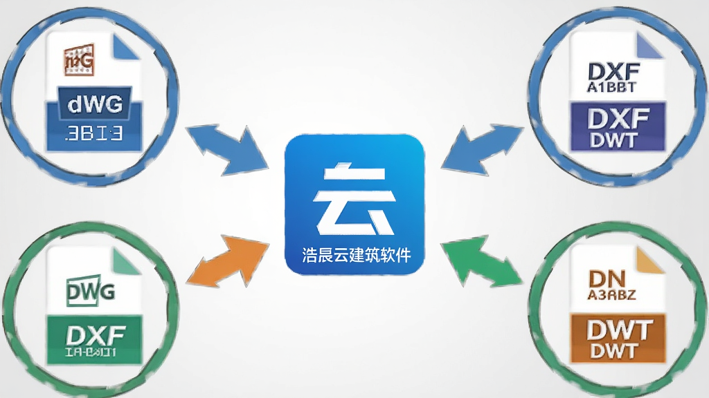 浩辰云建筑格式兼容示意图,画面中央为浩辰云建筑软件图标,周围环绕着DWG、DXF、DWT等文件格式图标,箭头从各格式图标指向软件图标,背景为浅灰色渐变,风格为扁平化图标设计,细节包含文件格式缩写文字、彩色箭头、简洁的圆形构图,画质高清,干净无多余元素