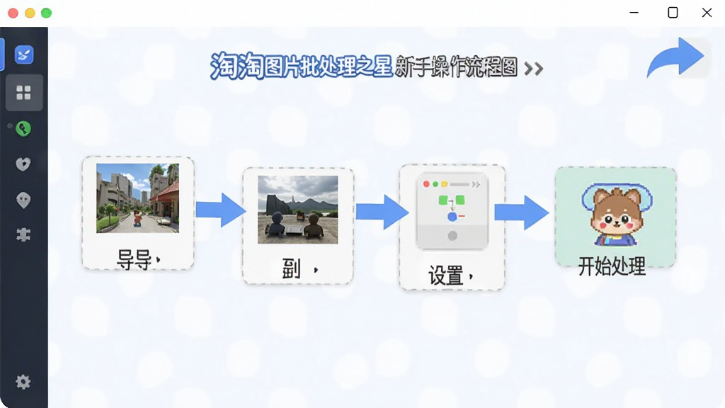 淘淘图片批处理之星新手操作流程图,画面以步骤图形式展示从导入图片到设置参数再到开始处理的完整流程,界面截图与箭头引导相结合,风格清晰易懂,布局层次分明,画质干净,无多余元素
