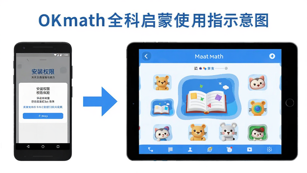 OKmath全科启蒙使用指南示意图,画面展示一部安卓手机和一台平板电脑并排摆放,手机屏幕显示安装权限设置界面,平板屏幕显示横屏学习界面,中间用箭头连接表示操作流程,整体风格为扁平化科技插画,色彩以蓝白为主,排版清晰有序,高清画质,无多余元素