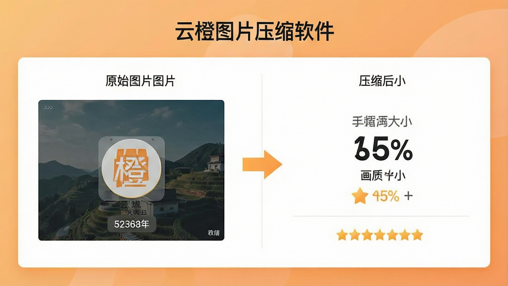 一张软件功能展示图,画面主体是“云橙图片压缩软件”的压缩对比面板,左侧展示原始图片文件大小,右侧展示压缩后文件大小,中间用箭头连接,背景为浅橙色渐变,布局为左右对称,排版清晰,风格现代简约,细节包含百分比数字、画质评分图标,画质清晰,干净,无多余元素