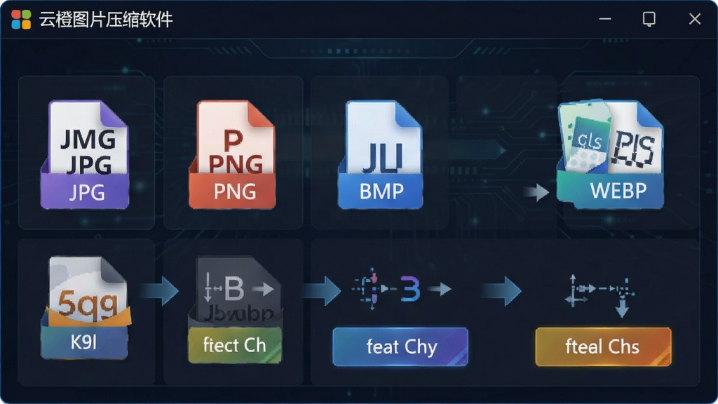 一张展示多格式支持的示意图,画面中“云橙图片压缩软件”界面内排列着JPG、PNG、BMP、WEBP等格式图标,下方有格式转换箭头,布局为网格状,排版整齐,风格科技感,细节包含格式缩写文字、彩色图标、转换按钮,画质清晰,干净,无多余元素