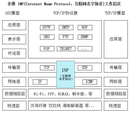 多维下一代互联网域名INP协议 实测配置过程与结果展示