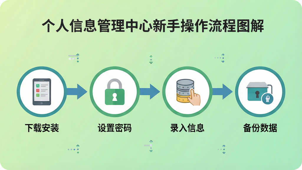 个人信息管理中心新手操作流程图解,画面以横向时间轴形式展开,从下载安装到设置密码再到录入信息最后备份数据,每个节点用圆形图标标注,背景为浅绿色渐变,布局清晰直观,风格扁平化教学风,细节上节点之间有箭头连接,画质干净,无多余元素