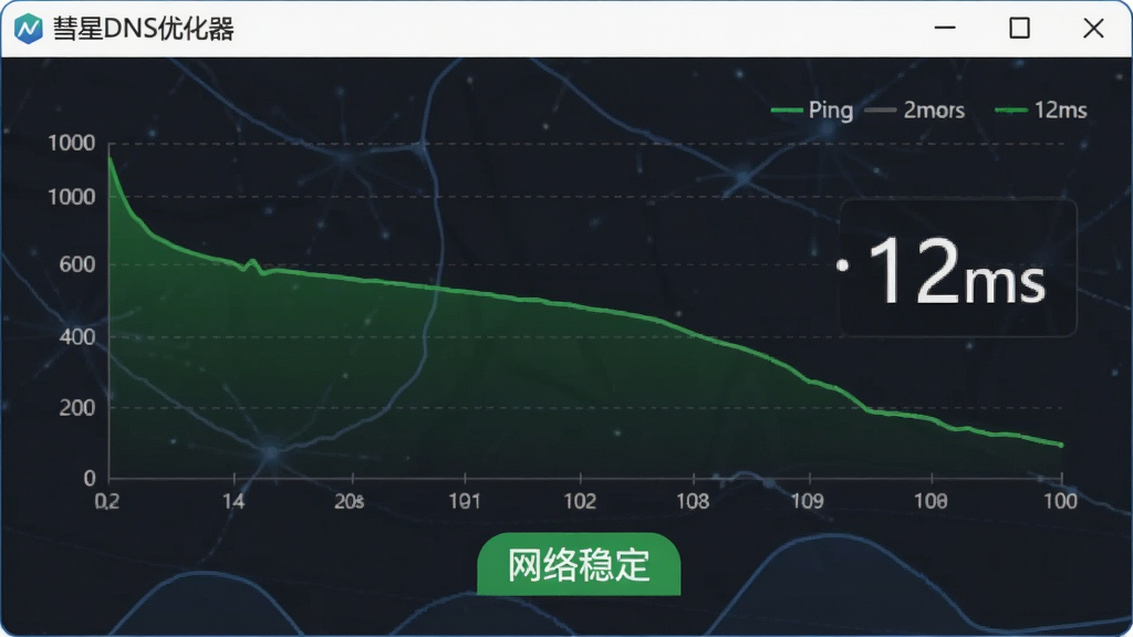 AI生图,画面主体为“彗星DNS优化器”软件中的网络监控图表,折线图显示绿色平稳的延迟曲线,旁边有数字显示当前Ping值“12ms”,图表下方有“网络稳定”的绿色标签,布局为软件界面局部放大,风格为现代数据可视化风格,细节包括坐标轴与图例,画质高清,干净,无多余元素