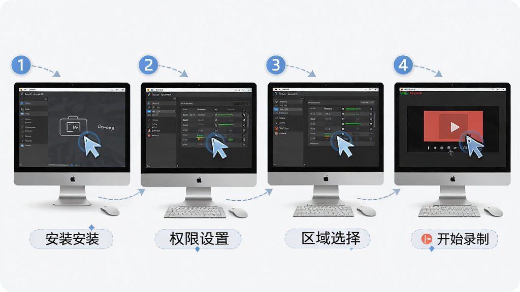 一张展示录屏宝使用教程步骤的图片,主体是电脑屏幕上的软件操作界面,布局从左到右依次为安装、权限设置、区域选择、开始录制四个步骤截图,排版横向排列,风格简洁商务,细节包含鼠标点击高亮和步骤数字标识,画质高清,干净,无多余元素