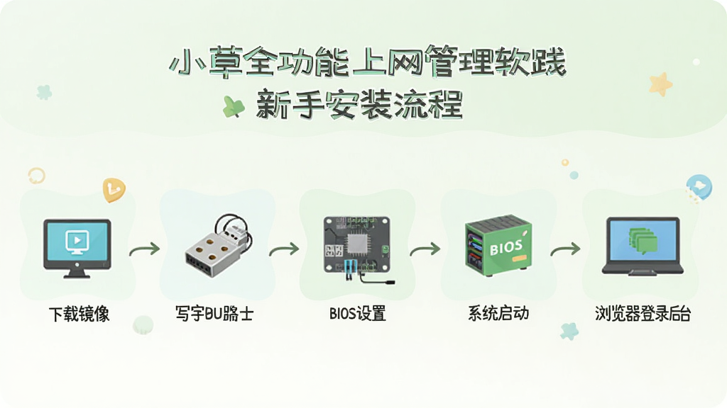 一张信息图风格的小草全功能上网管理软路由新手安装流程图,画面从左到右依次展示下载镜像、写入U盘、BIOS设置、系统启动、浏览器登录后台等步骤,每个步骤配有简洁图标,整体风格清新浅色,排版清晰,画质干净,无多余元素