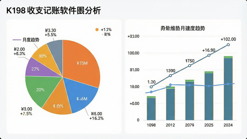 一张展示K198收支记账软件图表分析功能的图片,主体为饼图和柱状图组合,布局为左右分栏,排版清晰,风格数据可视化,细节包括分类占比、月度趋势线、金额标注,画质高清,干净无多余元素。