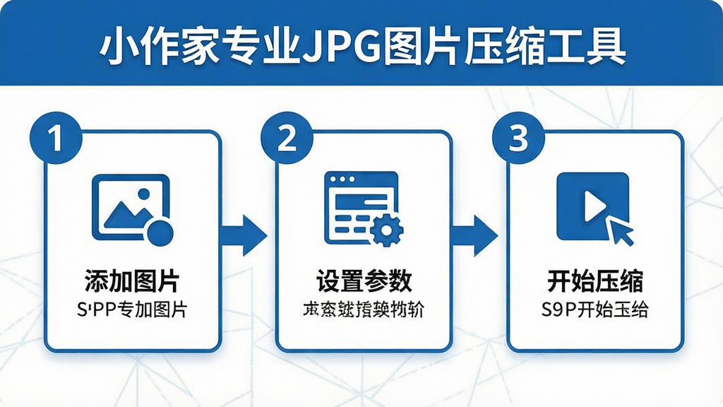一张展示三步操作流程的信息图风格图片,画面从左到右依次为“添加图片”“设置参数”“开始压缩”三个步骤卡片,每个卡片配有对应的图标和简短文字说明,卡片上方有“小作家专业JPG图片压缩工具”的标题,整体风格为简约商务的蓝色调,细节包括数字序号和箭头连接,画质清晰整洁