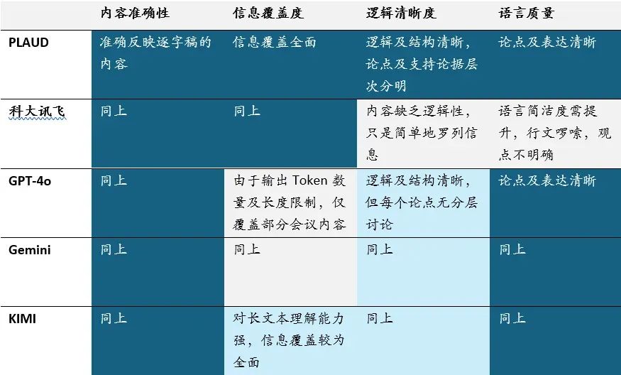 Plaud 安卓版 同类应用对比