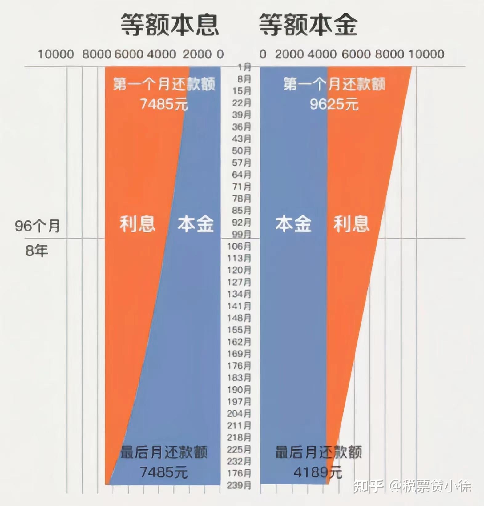 计算不求人 等额本息和等额本金区别对比