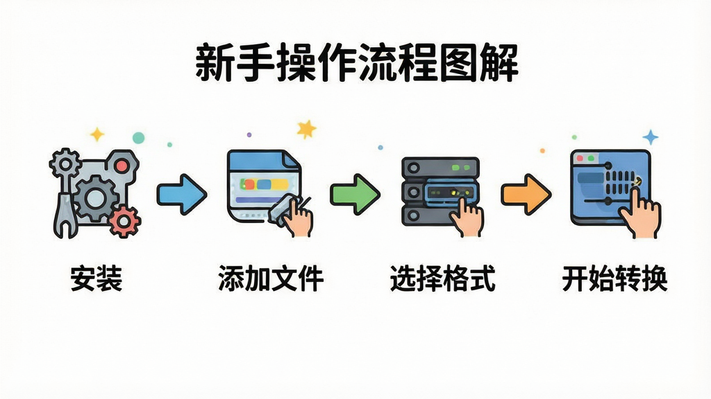 新手操作流程图解,画面分为安装、添加文件、选择格式、开始转换四个步骤,每个步骤配有图标与简短文字说明,风格卡通扁平,排版横向排列,色彩明快,画质高清,干净无多余元素