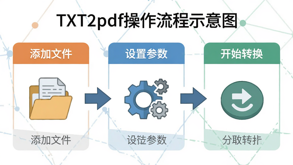 TXT2pdf操作流程示意图,主体为三步操作引导图,布局从左到右依次为添加文件、设置参数、开始转换三个步骤模块,排版横向排列,风格为扁平化图标设计风,细节包含文件夹图标、齿轮设置图标、转换按钮图标、方向箭头连接,画质高清,干净,无多余元素