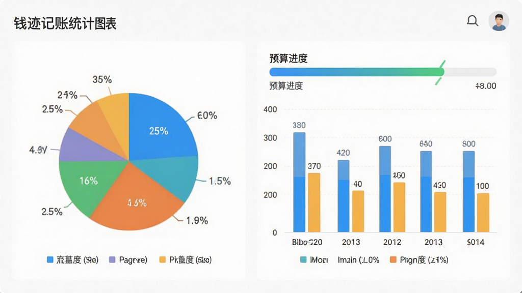 钱迹记账统计图表页面,显示彩色饼图与柱状图,旁边有预算进度条,界面采用浅色背景,数据标签清晰,风格数据可视化,细节包括百分比数字与图例,画质锐利,无多余装饰