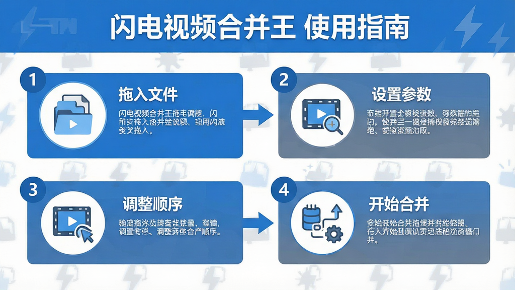 一张展示闪电视频合并王使用流程的步骤图,画面分为四个步骤:第一步拖入文件、第二步调整顺序、第三步设置参数、第四步开始合并,每个步骤用数字标注并配有简洁图标,整体风格为信息图表式扁平设计,色调以蓝白灰为主,细节包括步骤说明文字和箭头连接,画质高清,画面干净,无多余元素,图片顶部写着“闪电视频合并王 使用指南”