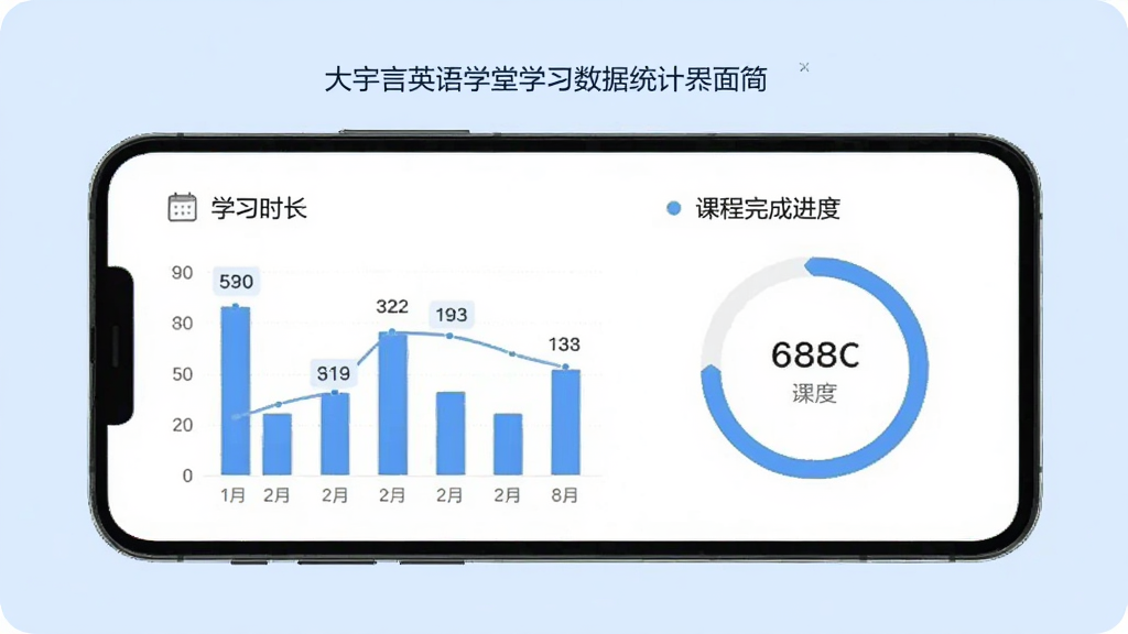 一张展示大宇言英语学堂学习数据统计界面的图示,画面中央是手机屏幕,屏幕内显示学习时长柱状图与课程完成进度环,背景为淡蓝色,风格商务简洁,细节包含日历标记与数据标签,画质清晰,干净,无多余元素