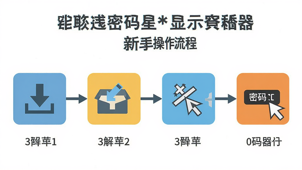 Advanced密码星号显示察看器新手操作流程图,主体为四步操作示意图解,布局为横向流程图从左到右排列,排版清晰有序,风格为扁平化教程风格,细节包含下载箭头、解压图标、鼠标点击、密码显示四个步骤节点、连接线串联,画质高清干净无多余元素