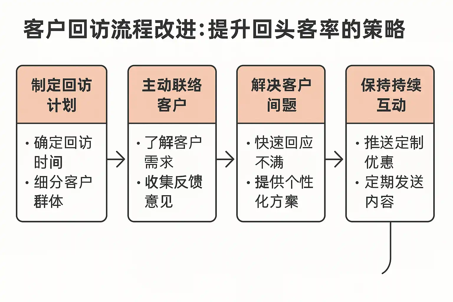 客忧讲 投诉跟进回访 客户满意度提升