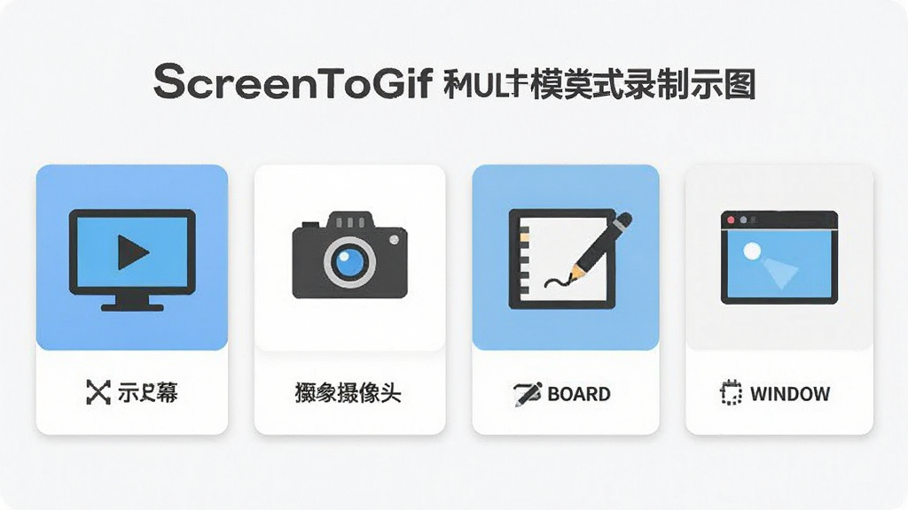 一张展示ScreenToGif多模式录制功能的示意图,主体为四个并列的录制模式图标(屏幕、摄像头、画板、窗口),布局采用横向排列的卡片式设计,排版整齐,风格为简约图标风格,细节包含每个模式的小型示意图和文字标签,画质清晰,画面干净,无多余元素。