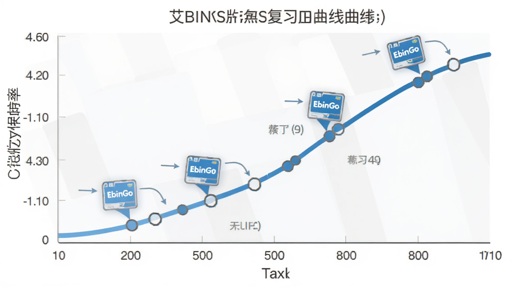 一张展示艾宾浩斯记忆曲线的信息图,横轴为天数,纵轴为记忆保持率,曲线上标注了多个复习节点,每个节点旁有EbinGo的单词卡片图标,风格简洁商务,配色为蓝白灰,画面干净清晰