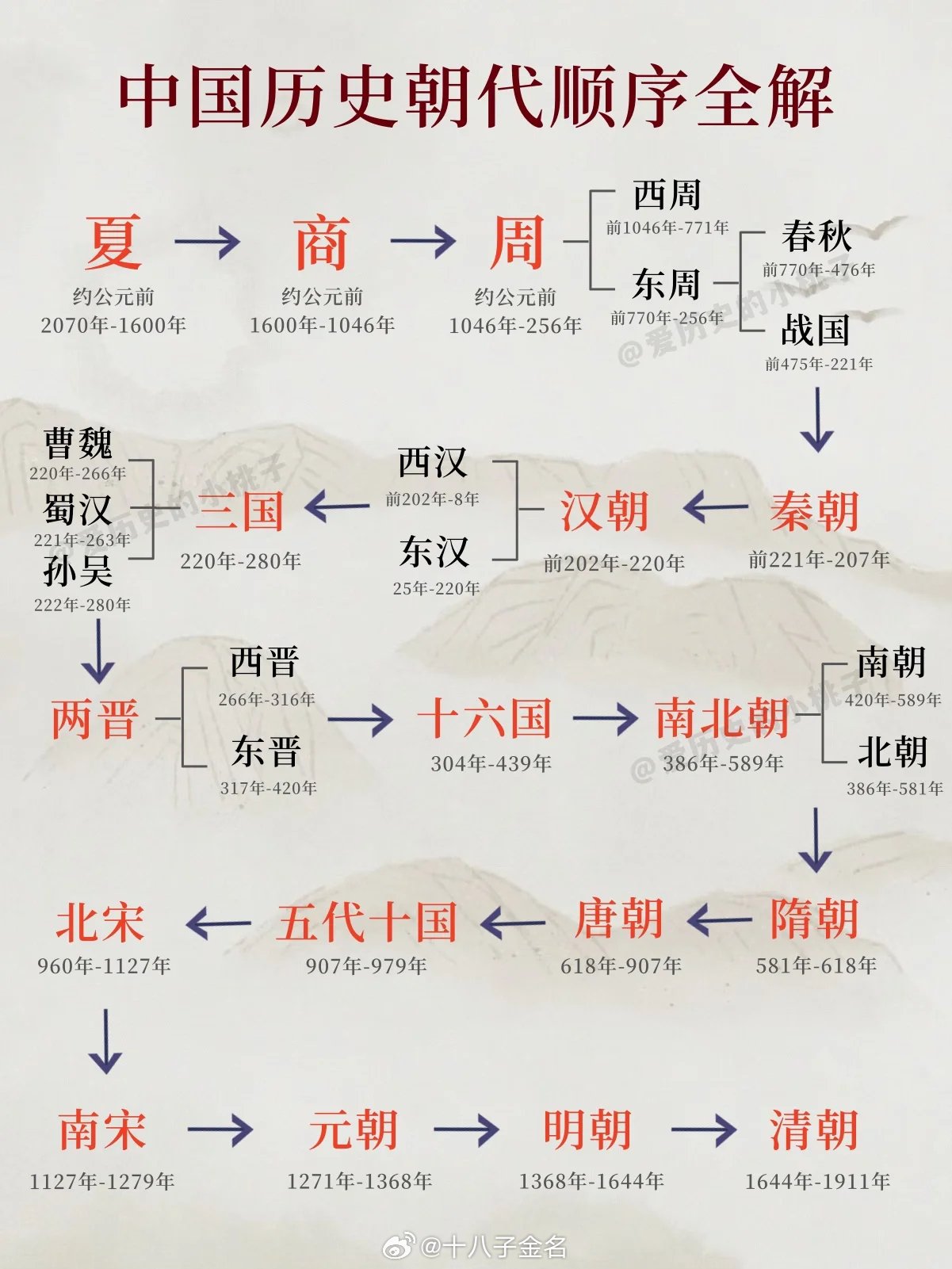 中华历史 安卓版 朝代时间轴界面截图
