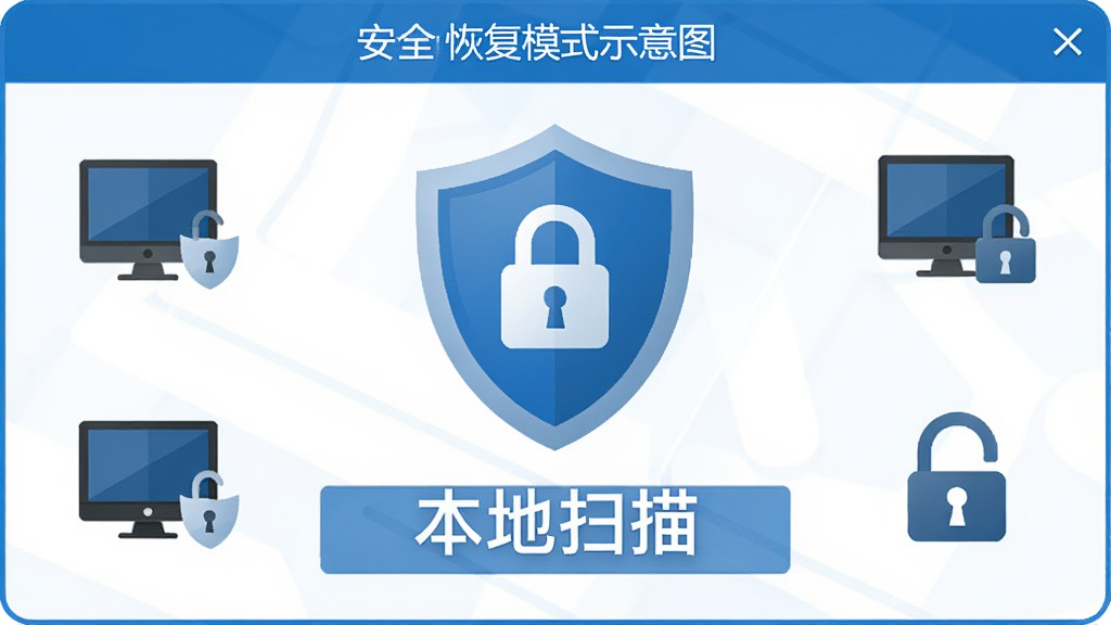 安全恢复模式示意图,主体为比特数码照片恢复软件只读扫描标识,布局中央为盾牌图标与本地扫描文字说明,排版简洁,风格为安全可信的蓝色调,细节包括设备图标与锁形符号,画质高清,干净,无多余元素